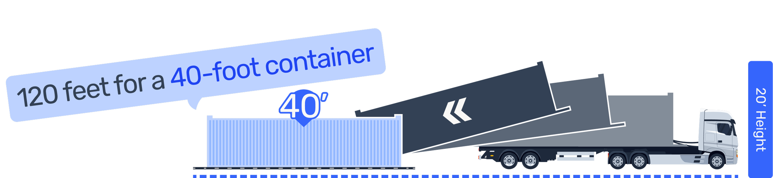 Delivery truck clearance diagram showing 120 feet for a 40-foot container and 20 feet of height clearance